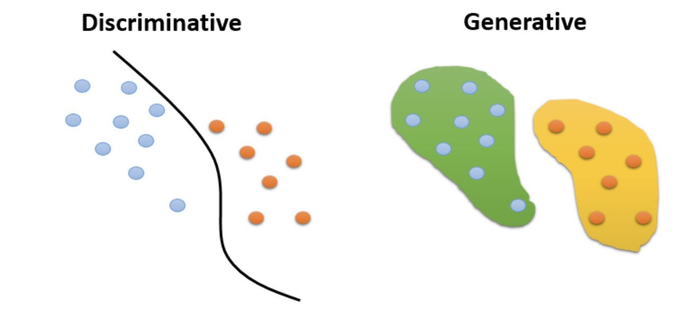 𝗗𝗶𝘀𝗰𝗿𝗶𝗺𝗶𝗻𝗮𝘁𝗶𝘃𝗲 vs. 𝗚𝗲𝗻𝗲𝗿𝗮𝘁𝗶𝘃𝗲 Models – A simple and intuitive explanation!!!